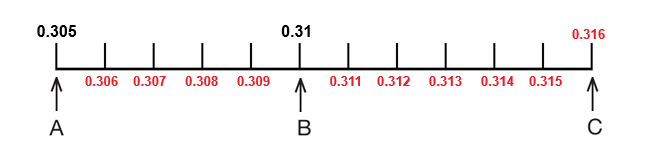 11plus scales