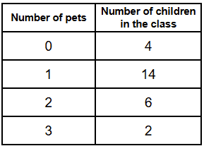 Pets Table